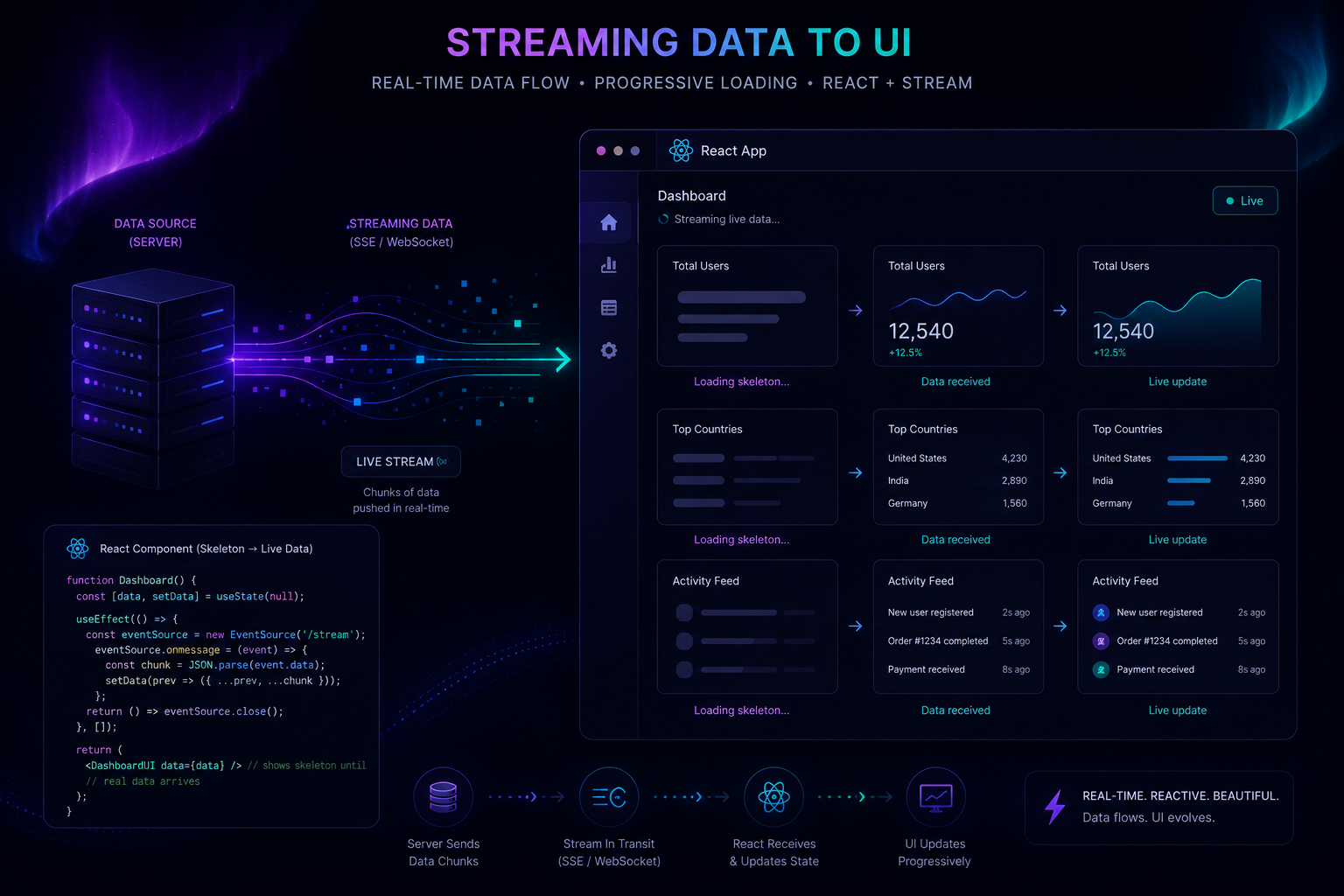 RSC + Streaming LLMs: Designing a Zero-Latency AI Dashboard with Next.js Server Actions